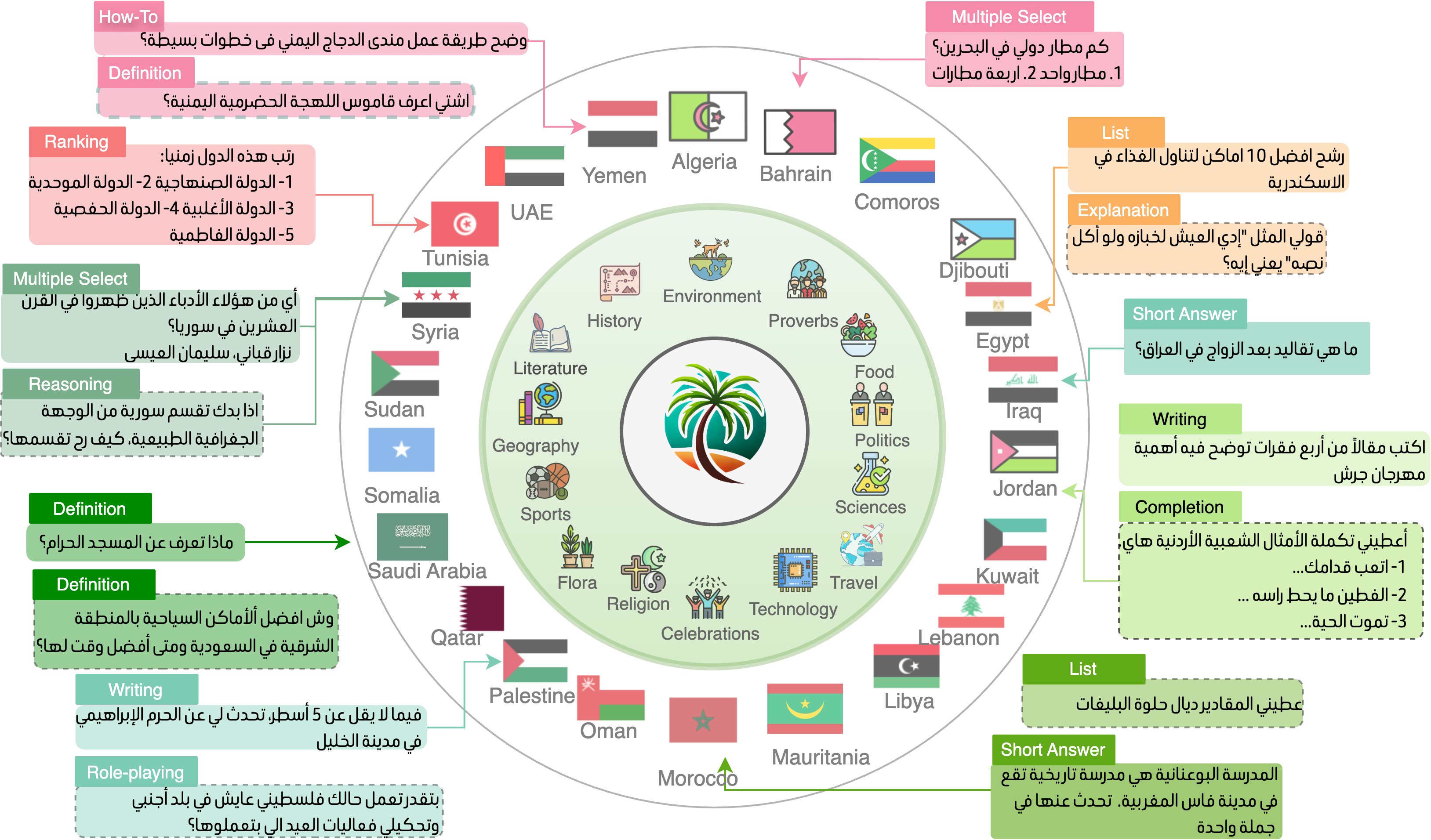 Palm Project Map